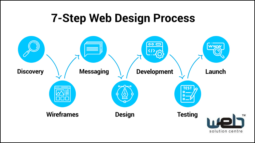 The 7 Steps to Masterful Web Design: A Comprehensive Guide for 2025